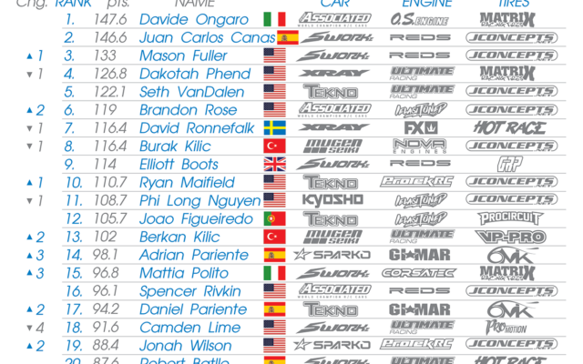 Classement Top 25 RC : Davide Ongaro toujours n°1 après les ROAR Nationals 2026